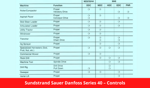 Sundstrand Sauer Danfoss Series 40 – Controls