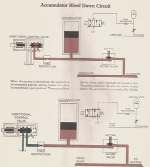 Hydraulic Accumulator Bleed Down Circuit