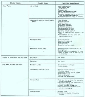 Denison Hydraulic Pump – Troubleshooting Part l