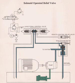 Hydraulic Solenoid Operated Relief Valve