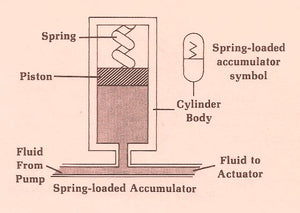 Hydraulic Spring Loaded Accumulator