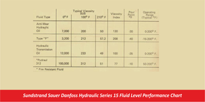 Sundstrand Sauer Danfoss Hydraulic Series 15 Fluid Level Performance Chart