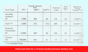 Fluid Level Chart for a 15 Series Sundstrand Sauer Danfoss Unit