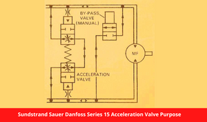 Sundstrand Sauer Danfoss Series 15 Acceleration Valve Purpose