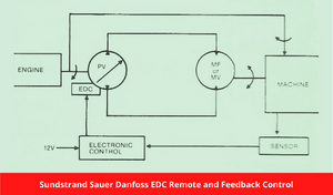 Sundstrand Sauer Danfoss EDC Remote and Feedback Control