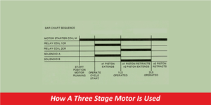 How A Three Stage Motor Is Used