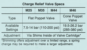 Sundstrand Sauer Danfoss Series 40 Charge Relief Valve