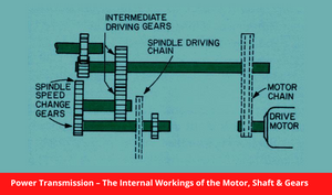 Power Transmission – The Internal Workings of the Motor, Shaft & Gears