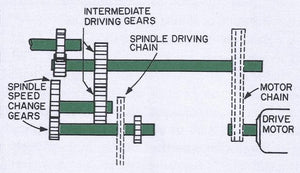 Shaft, Motor & Gears of a Power Transmission